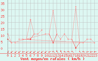 Courbe de la force du vent pour Melsom