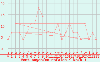 Courbe de la force du vent pour Kremsmuenster