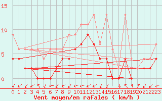 Courbe de la force du vent pour Wynau