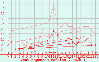 Courbe de la force du vent pour Sirdal-Sinnes