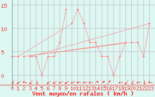 Courbe de la force du vent pour Preitenegg