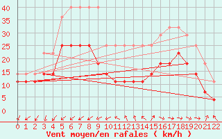 Courbe de la force du vent pour Viseu