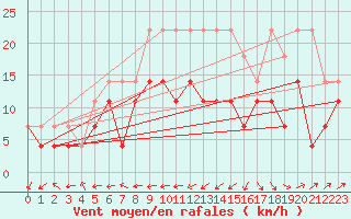 Courbe de la force du vent pour Gottfrieding