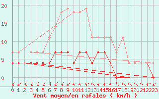 Courbe de la force du vent pour Zilani