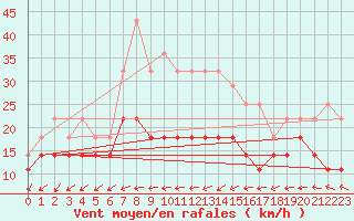 Courbe de la force du vent pour Multia Karhila