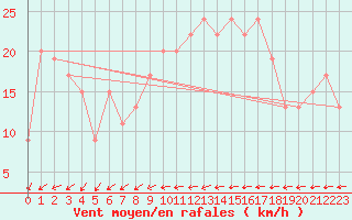 Courbe de la force du vent pour St Athan Royal Air Force Base