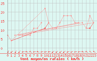 Courbe de la force du vent pour Aix-la-Chapelle (All)