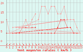 Courbe de la force du vent pour Meiningen