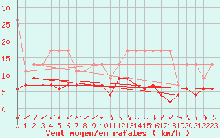 Courbe de la force du vent pour La Brvine (Sw)