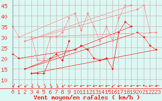 Courbe de la force du vent pour La Dle (Sw)