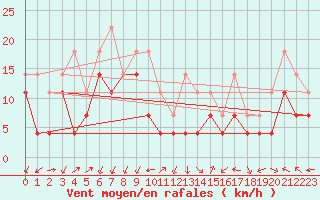 Courbe de la force du vent pour Korsvattnet