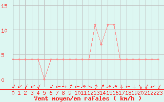 Courbe de la force du vent pour Ziar Nad Hronom