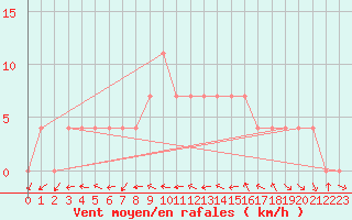 Courbe de la force du vent pour Turi