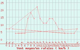 Courbe de la force du vent pour Usti Nad Orlici