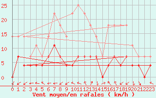 Courbe de la force du vent pour Ploiesti