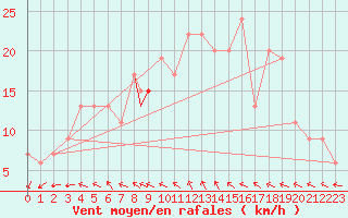 Courbe de la force du vent pour Odiham