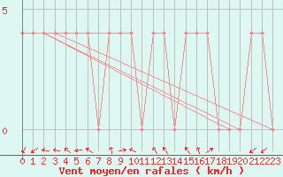 Courbe de la force du vent pour Feldkirchen