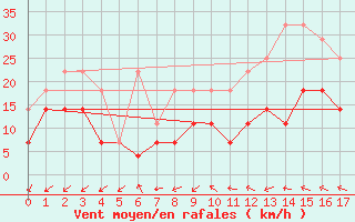 Courbe de la force du vent pour Leinefelde