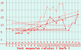 Courbe de la force du vent pour Albert-Bray (80)