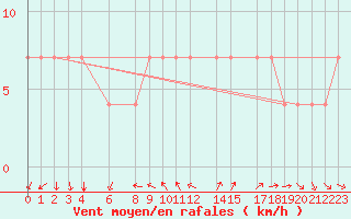 Courbe de la force du vent pour Eilat