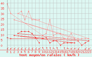Courbe de la force du vent pour Pully-Lausanne (Sw)