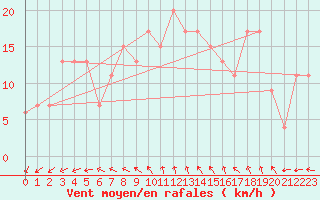 Courbe de la force du vent pour Boscombe Down