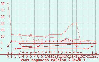 Courbe de la force du vent pour Neuchatel (Sw)