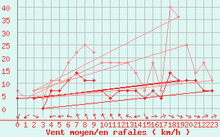 Courbe de la force du vent pour Naimakka