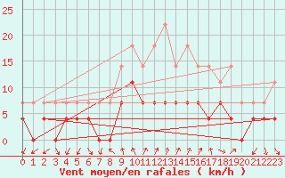 Courbe de la force du vent pour Motril