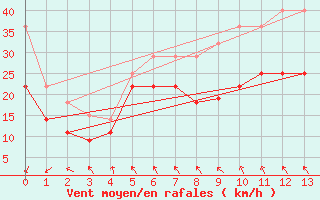 Courbe de la force du vent pour Iskoras 2