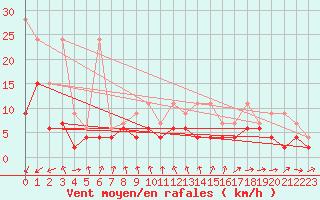 Courbe de la force du vent pour Luzern