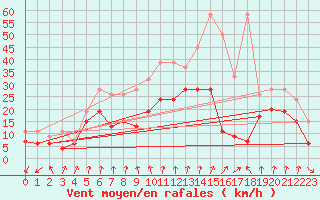 Courbe de la force du vent pour Piz Martegnas