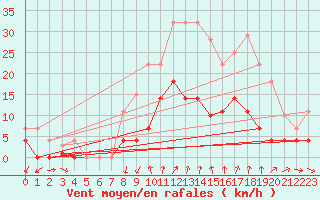 Courbe de la force du vent pour Cartagena