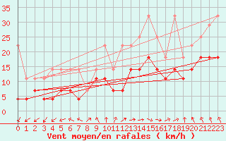 Courbe de la force du vent pour Hoherodskopf-Vogelsberg