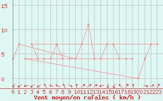 Courbe de la force du vent pour Zell Am See