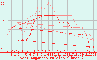 Courbe de la force du vent pour Mariehamn