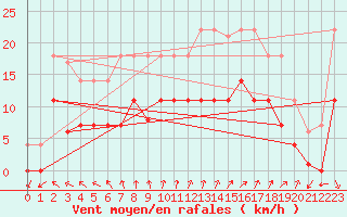 Courbe de la force du vent pour Ayamonte