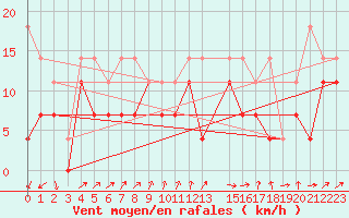 Courbe de la force du vent pour Katterjakk Airport