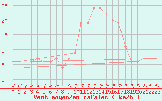 Courbe de la force du vent pour Grosseto