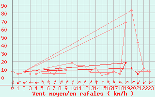 Courbe de la force du vent pour Frankfort (All)