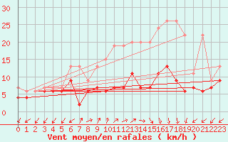 Courbe de la force du vent pour Montana