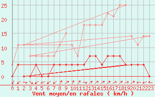 Courbe de la force du vent pour Naut Aran, Arties