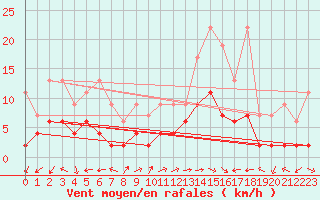 Courbe de la force du vent pour Schiers
