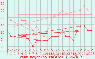 Courbe de la force du vent pour Jaca