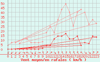 Courbe de la force du vent pour Baztan, Irurita