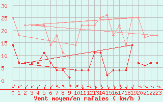 Courbe de la force du vent pour Jaca