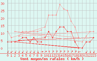 Courbe de la force du vent pour Vinars