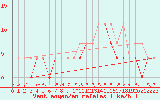 Courbe de la force du vent pour Nowy Sacz