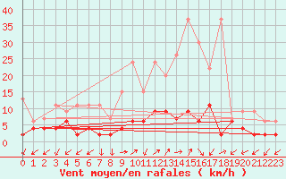 Courbe de la force du vent pour Blatten