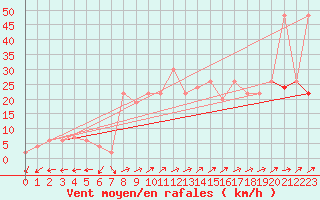 Courbe de la force du vent pour Plymouth (UK)